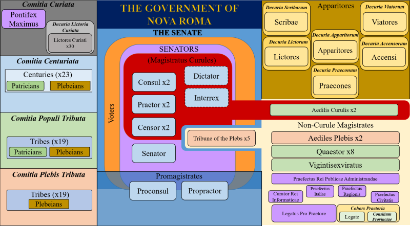 Nested diagram of the government positions and structure of Nova Roma. Image by: D. Aurelius Ingeniarius